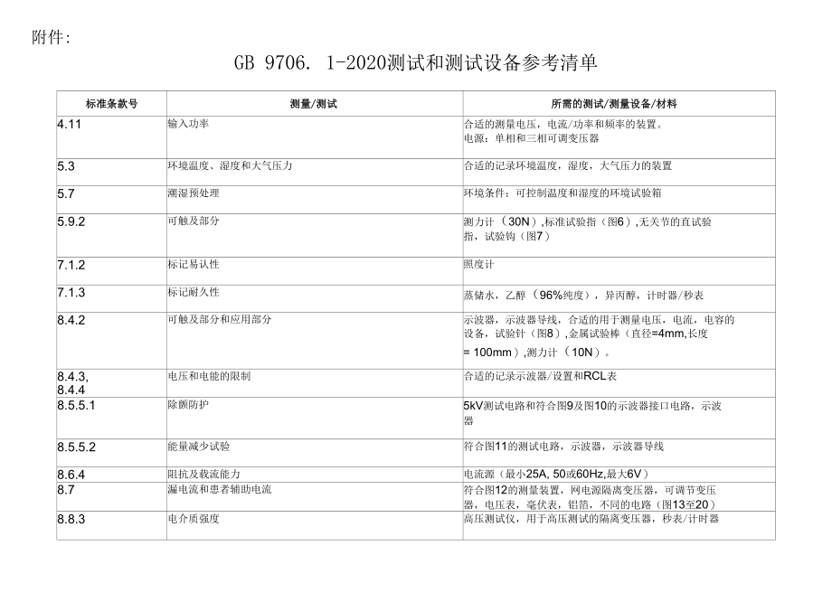 GB 9706.1-2020 测试和测试设备参考清单.docx_第1页