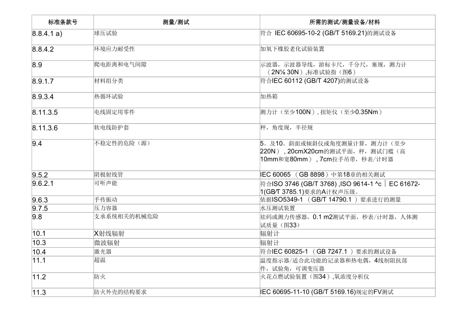 GB 9706.1-2020 测试和测试设备参考清单.docx_第2页