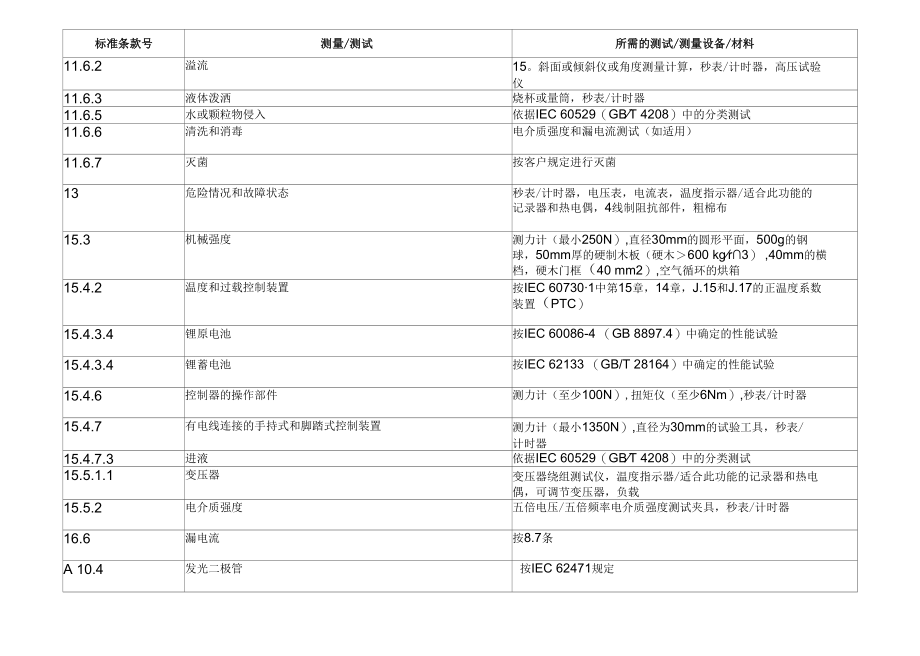 GB 9706.1-2020 测试和测试设备参考清单.docx_第3页