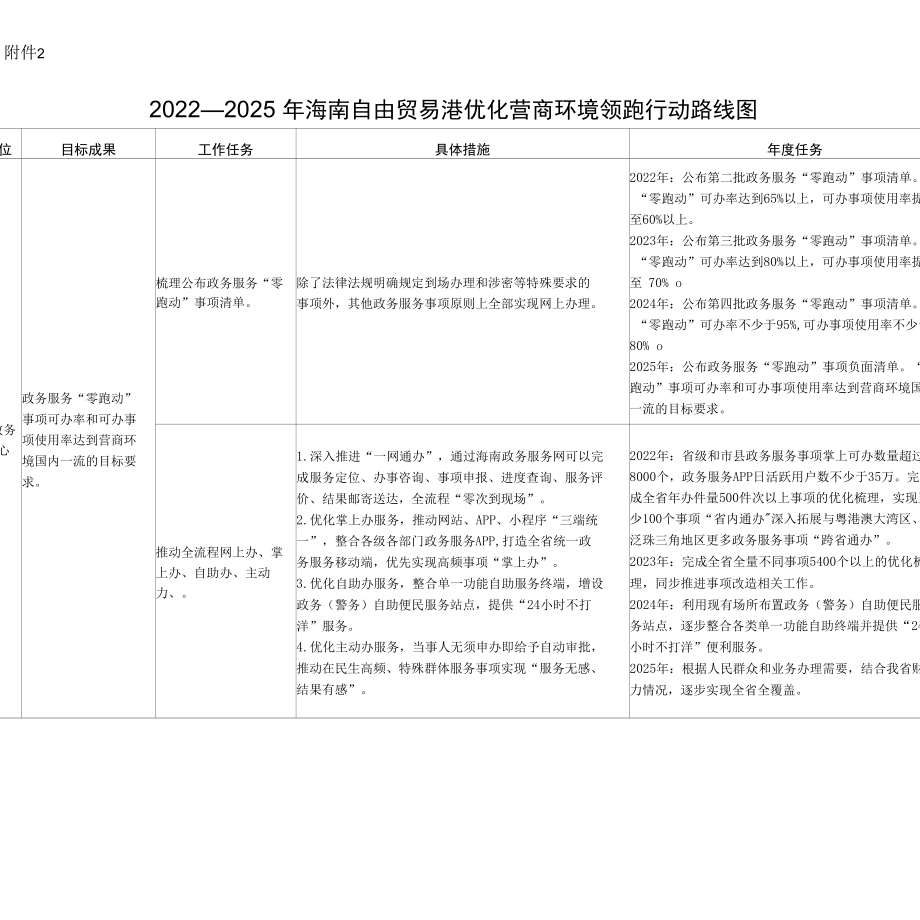 2022—2025年海南自由贸易港优化营商环境领跑行动路线图.docx_第1页