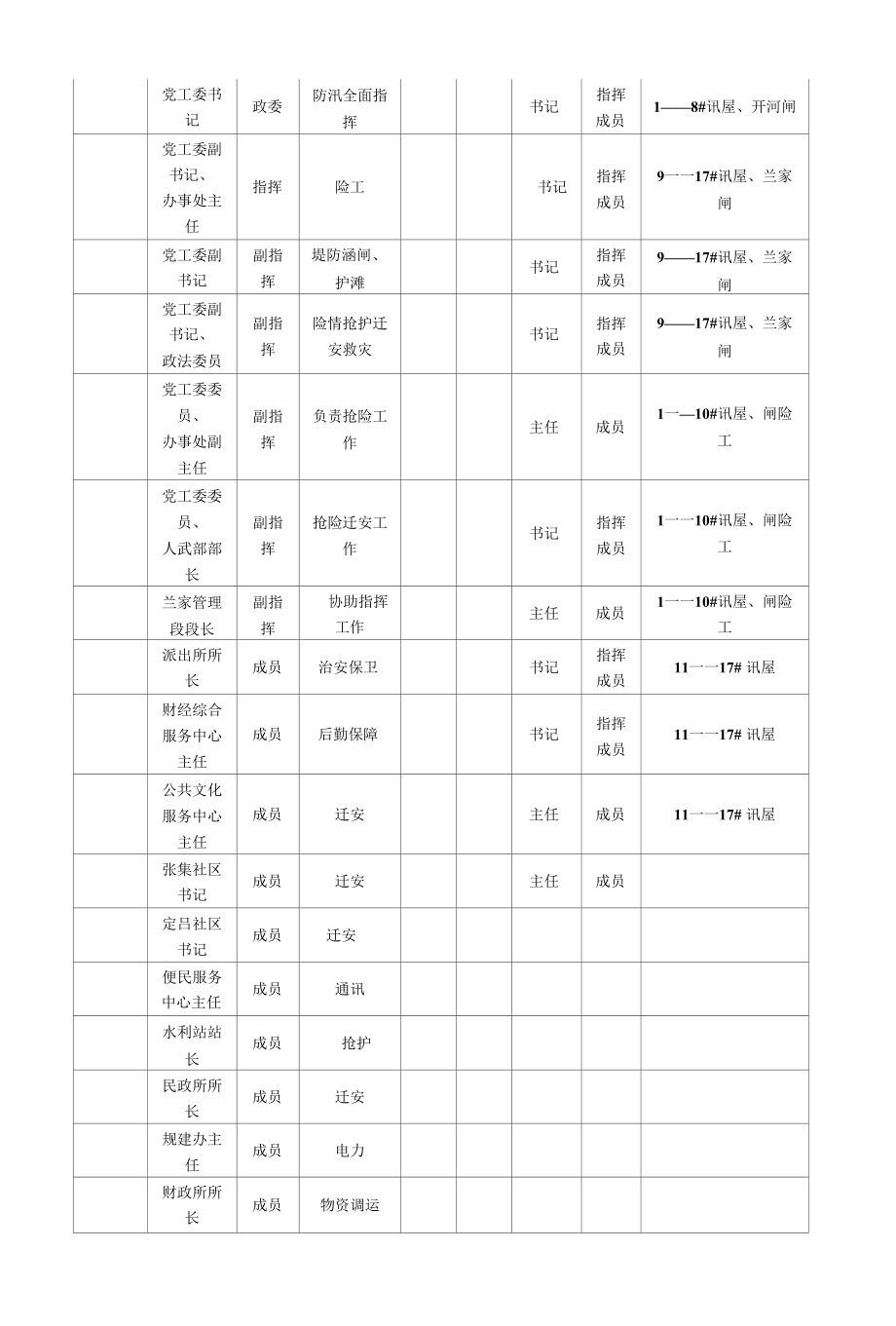 乡镇街道办事处防洪防汛应急预案.docx_第2页