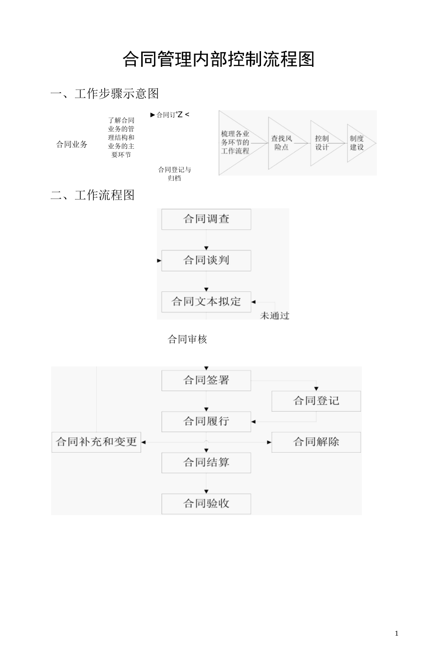 合同管理内部控制流程图.docx_第1页