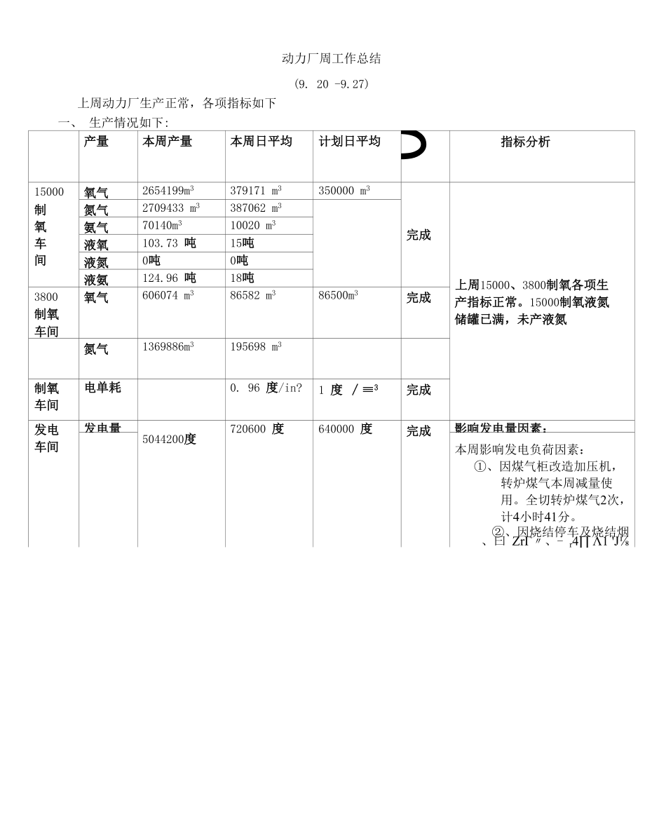 动力厂周工作总结 (5).docx_第1页