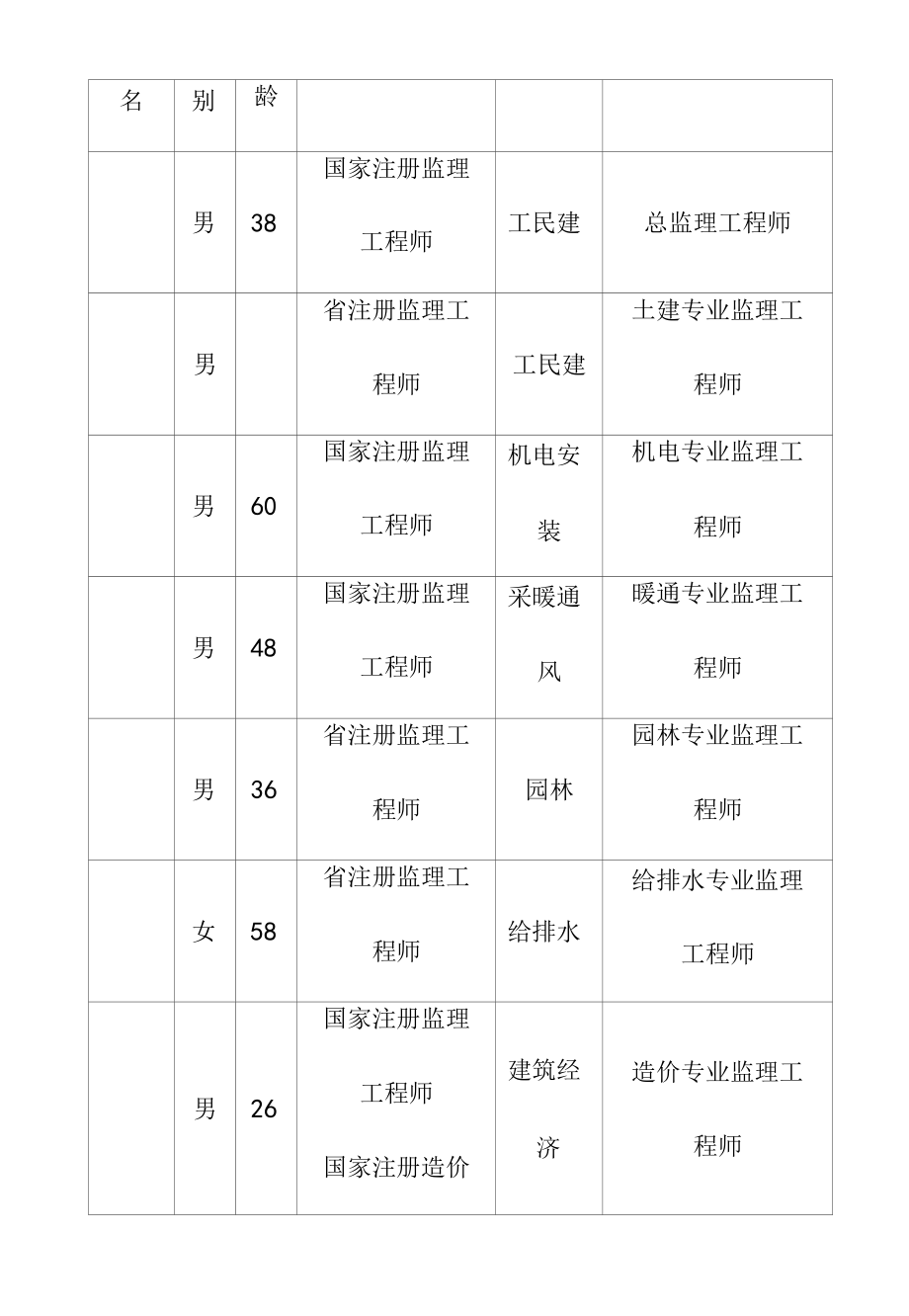 公园景区地下停车场工程监理机构的组织形式及人员配备计划.docx_第2页