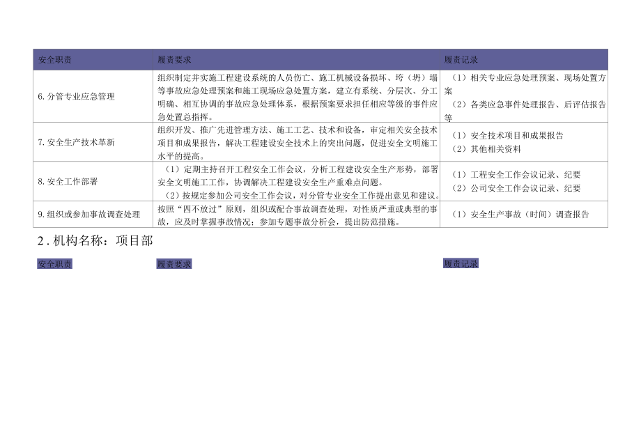 地产公司项目部及专业分管领导安全责任清单.docx_第2页