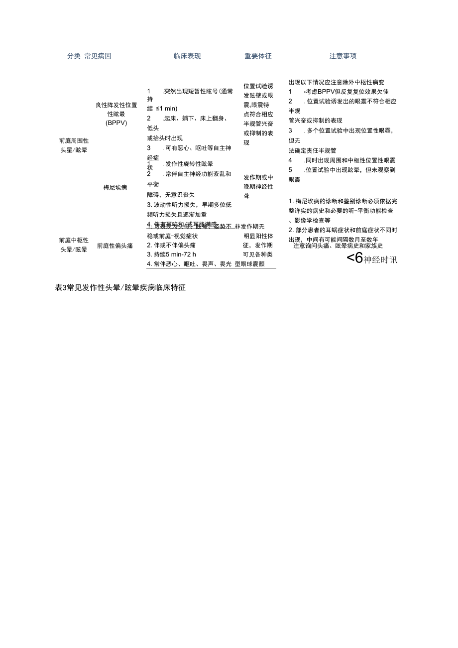 头晕与眩晕的诊断与鉴别诊断.docx_第1页