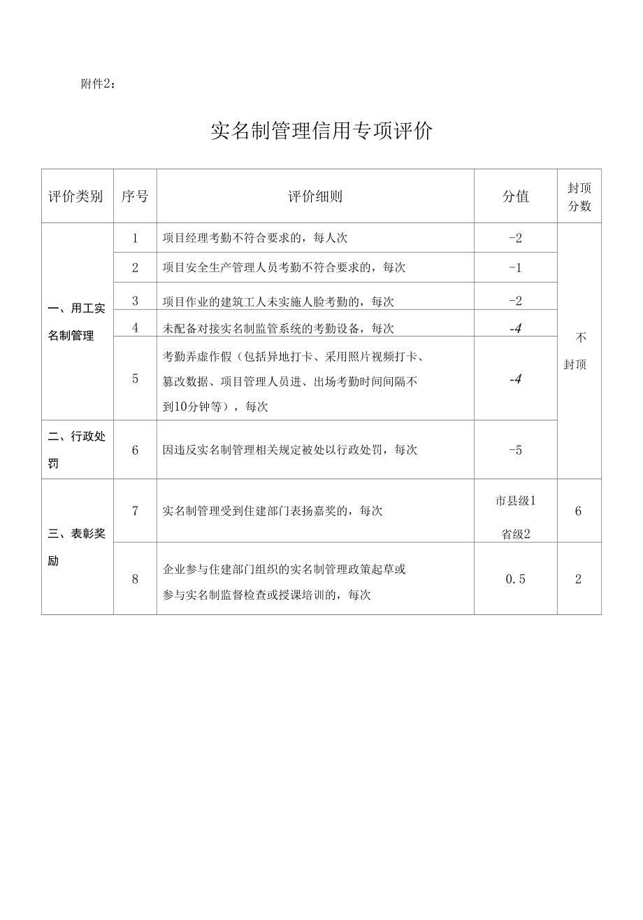 建筑工地实名制管理专项信用评价指标体系、实名制管理专项信用评价指标体系.docx_第1页