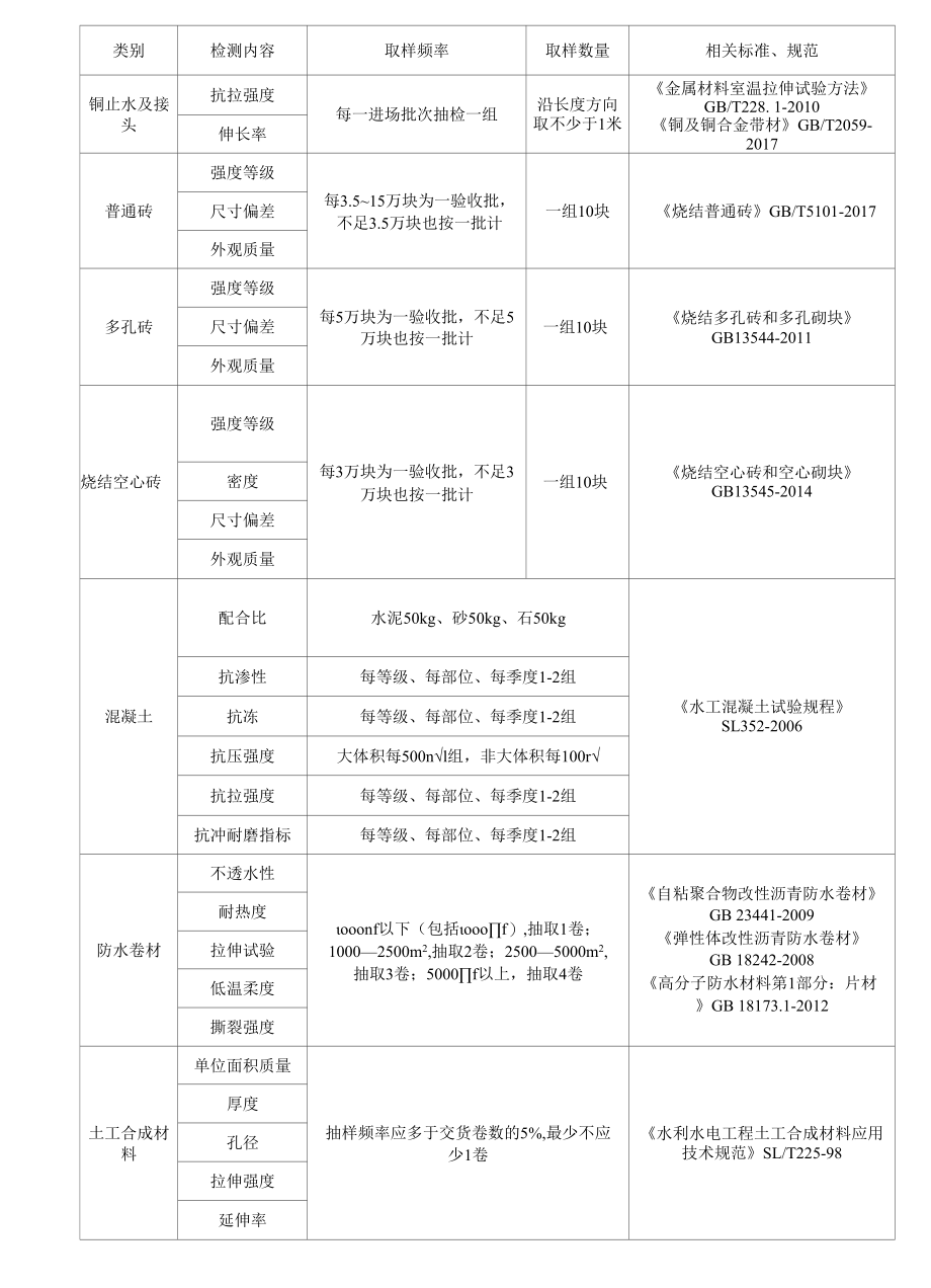 水利工程质量检测送检指南.docx_第1页