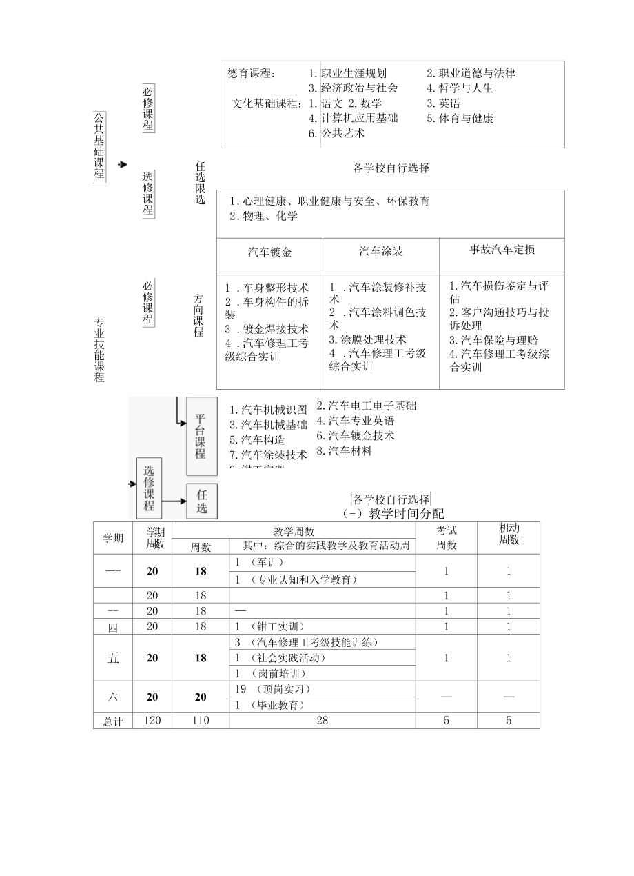 汽车车身修复专业指导性人才培养实施方案.docx_第3页