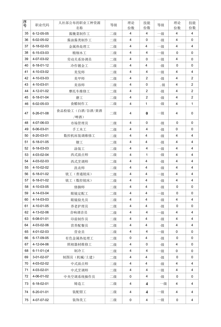 第二批技能人才评价样题资源库清单.docx_第2页