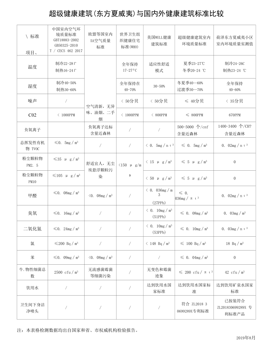 超级健康建筑（东方夏威夷）与国内外健康建筑标准比较.docx_第1页