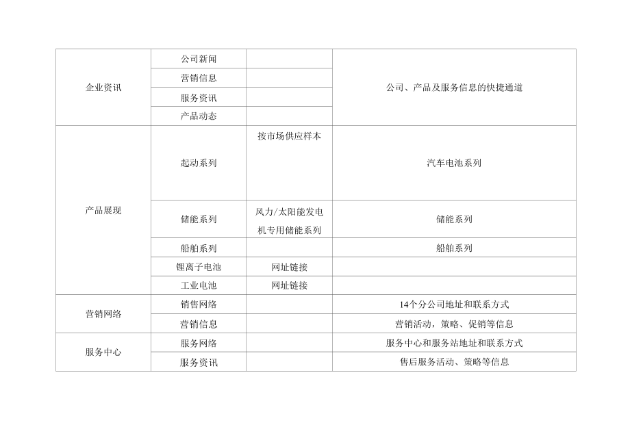 公司网站模块及内容设计.docx_第2页