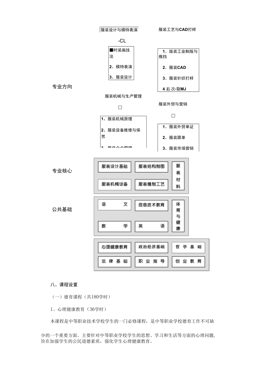 中等职业学校服装专业教学指导方案.docx_第3页