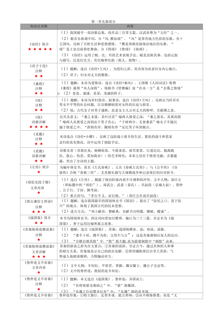 中国古代文学作品选（一）（全国）考试各章节重点、考点总结.docx_第1页