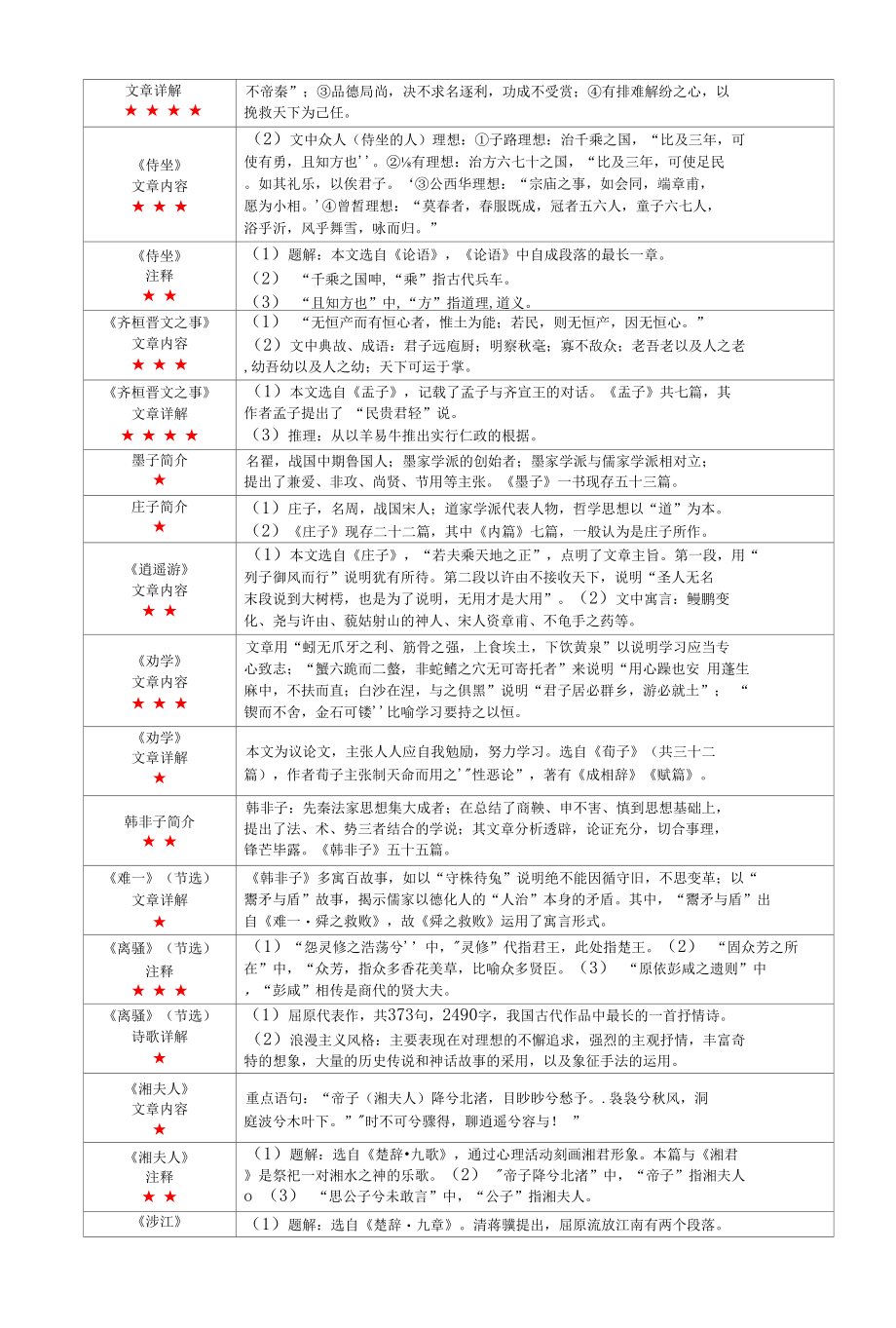 中国古代文学作品选（一）（全国）考试各章节重点、考点总结.docx_第2页