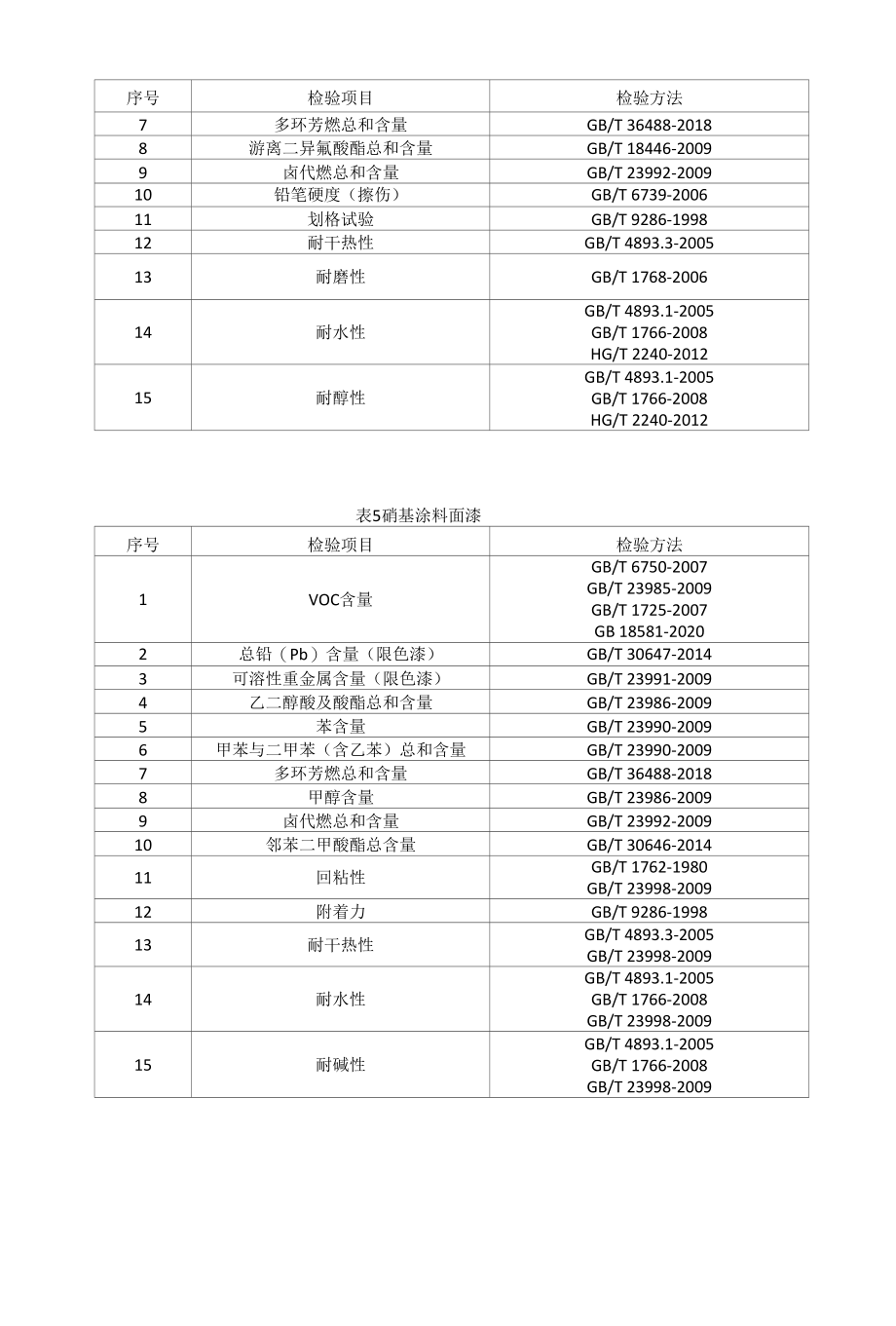 《溶剂型木器涂料等7种产品质量省级监督抽查实施细则》（2022年版）.docx_第3页