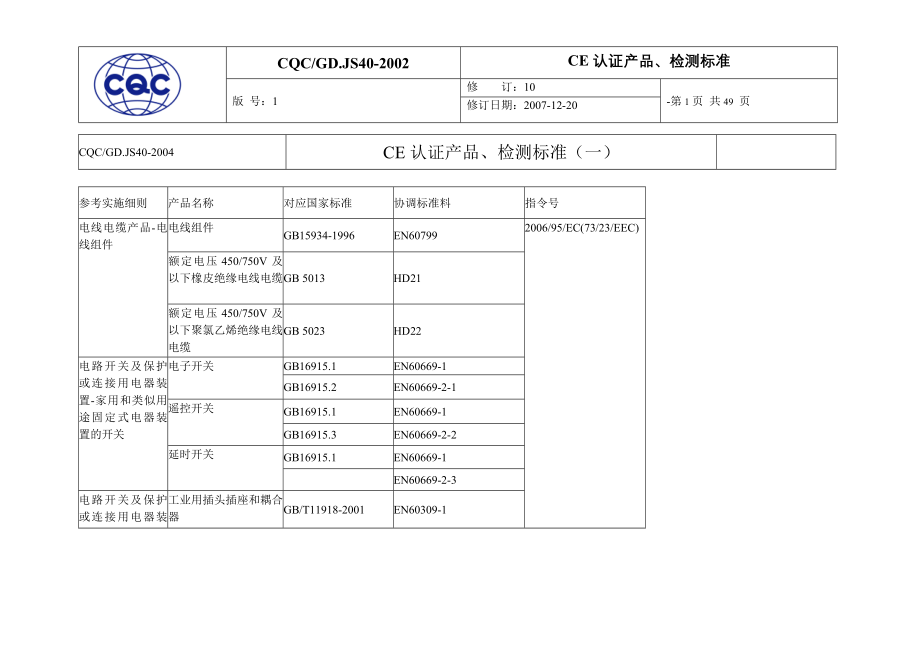 CE认证产品、检测标准.doc_第1页