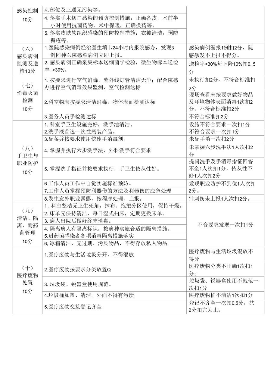 临床科室医院感染质量考核细则.docx_第3页