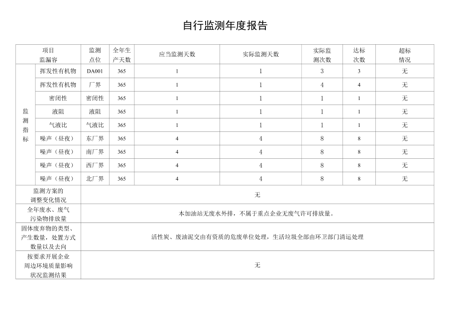 （加油站）自行监测开展情况年度报告.docx_第2页