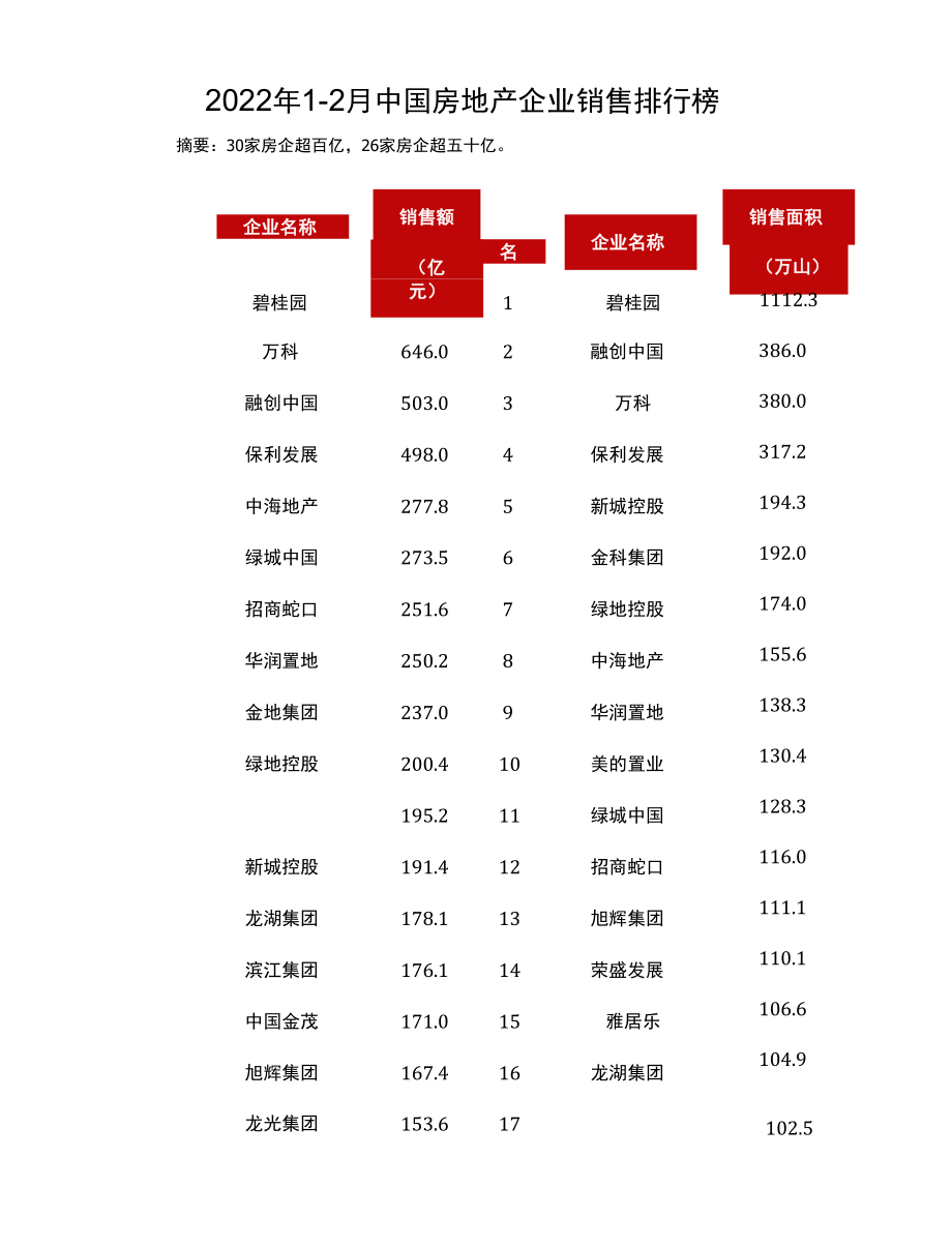 2022年1-2月中国房地产企业销售业绩TOP200.docx_第1页