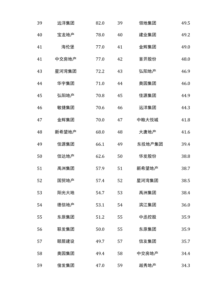 2022年1-2月中国房地产企业销售业绩TOP200.docx_第3页