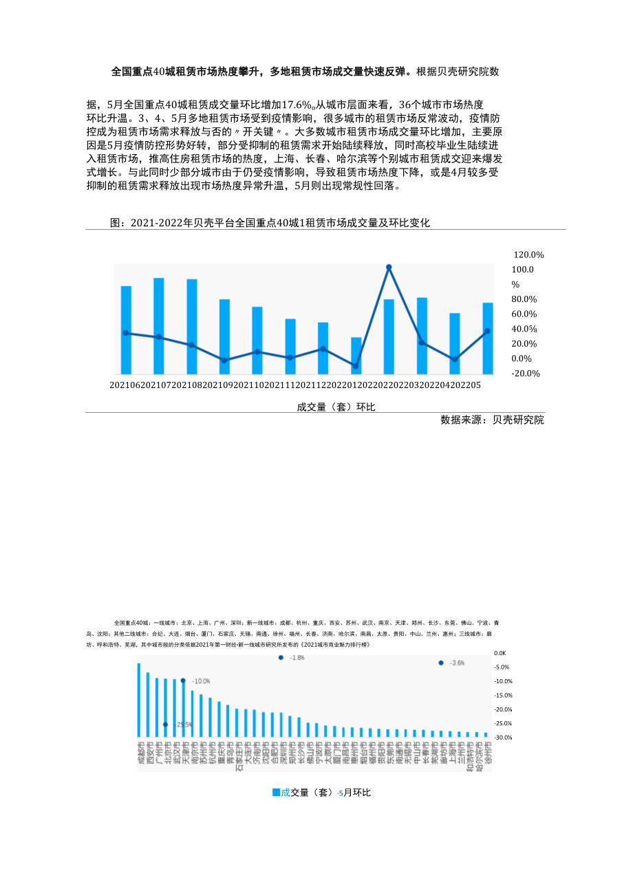 【月报】2022年5月全国重点40城租赁市场月报（贝壳）.docx_第2页