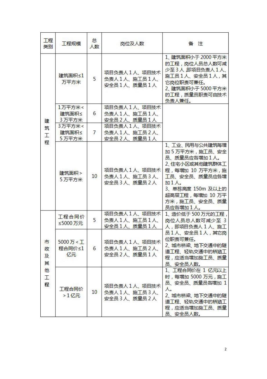 建设施工项目部人员配置和分工.doc_第2页