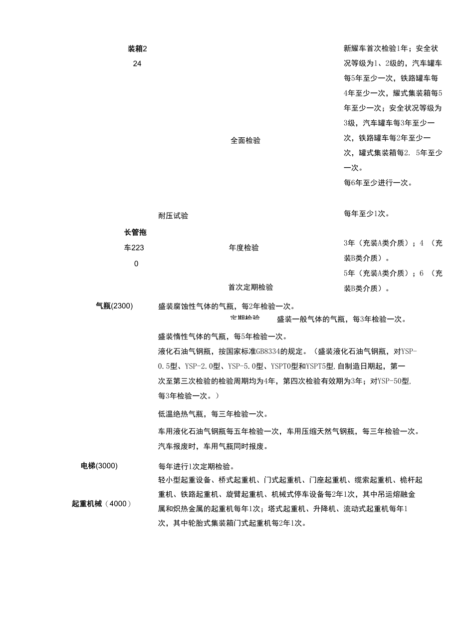 特种设备检验周期、违法行为及处罚依据汇总.docx_第2页