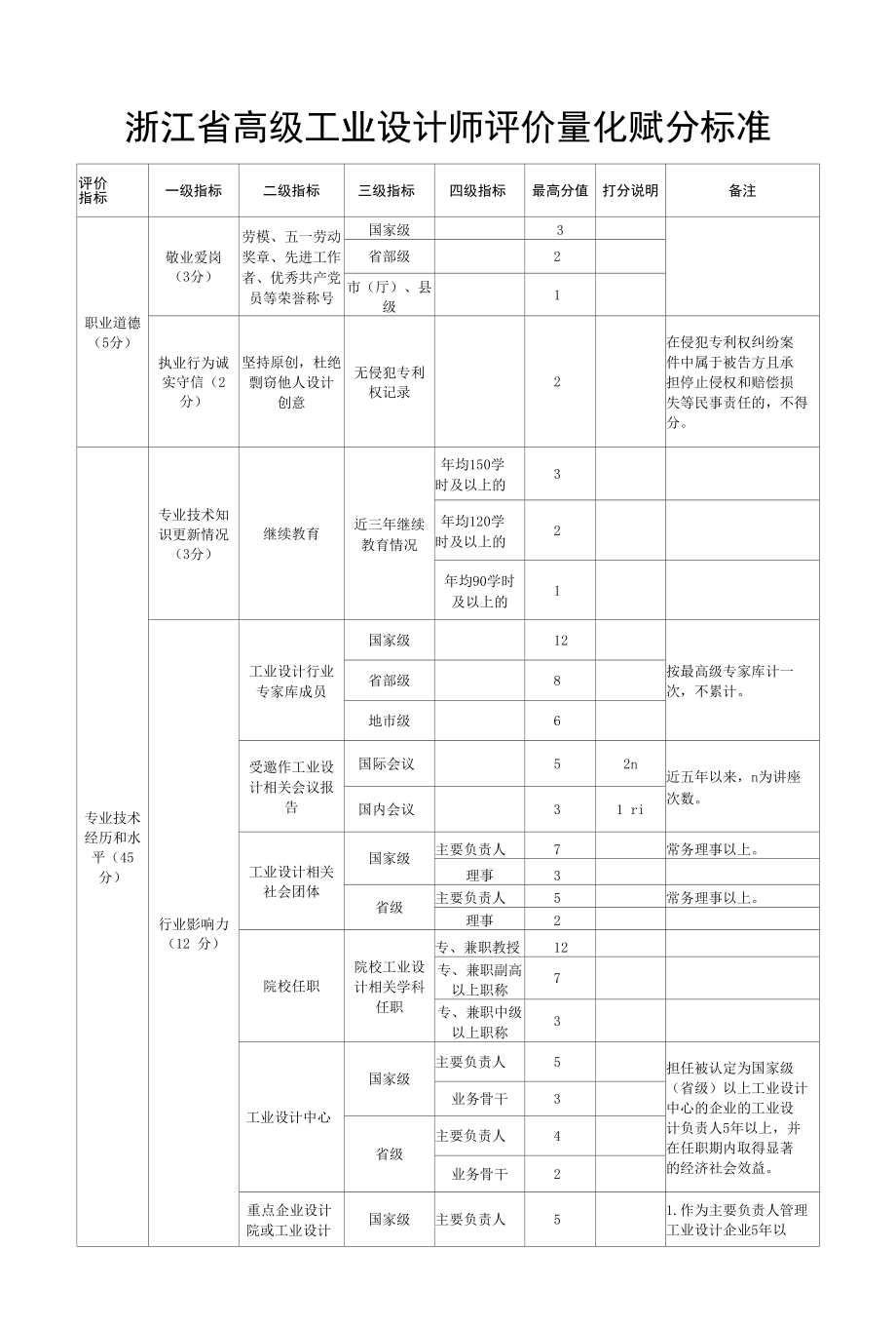 浙江省高级工业设计师评价量化赋分标准、申报高级工业设计师职业资格有关材料要求.docx_第1页