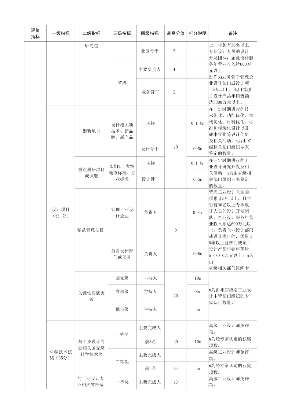 浙江省高级工业设计师评价量化赋分标准、申报高级工业设计师职业资格有关材料要求.docx_第2页