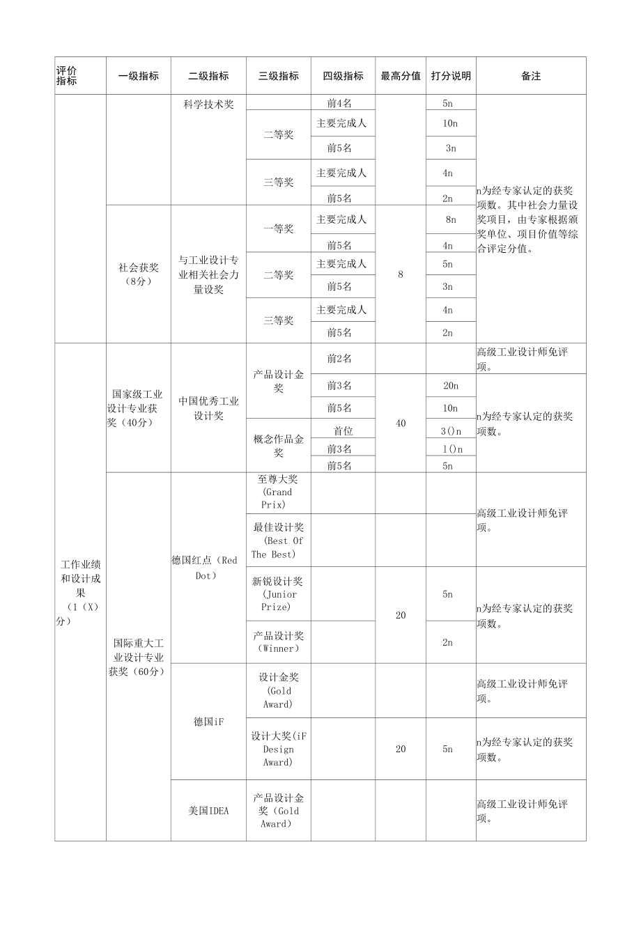 浙江省高级工业设计师评价量化赋分标准、申报高级工业设计师职业资格有关材料要求.docx_第3页