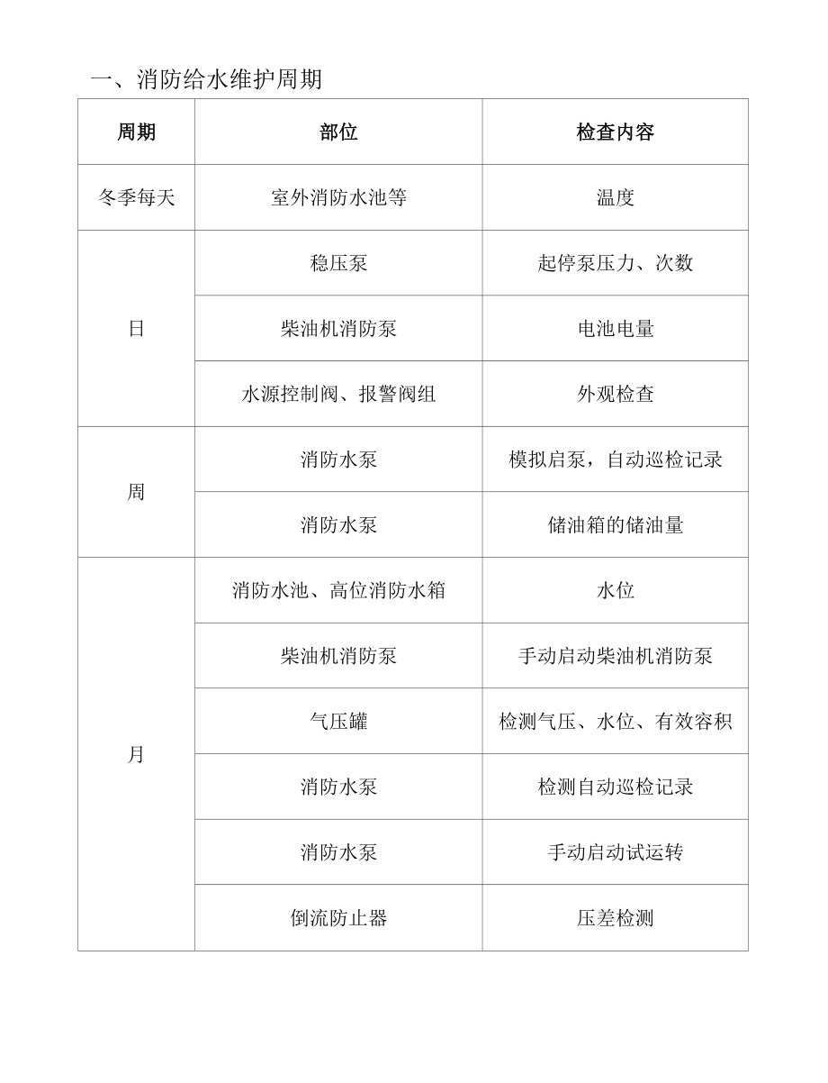 民用（工业）建筑消防系统维护(维护保养）检查周期规定要求.docx_第2页