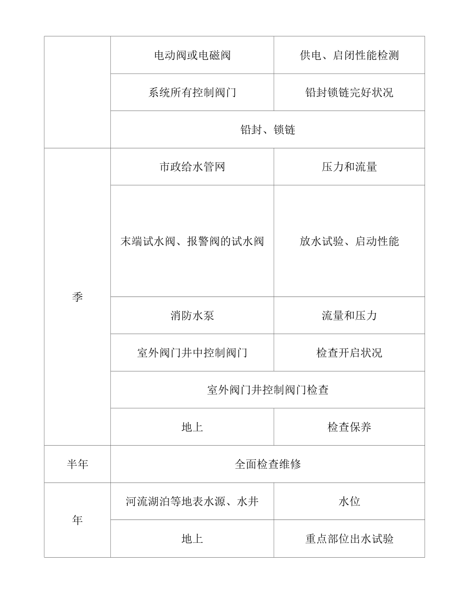 民用（工业）建筑消防系统维护(维护保养）检查周期规定要求.docx_第3页