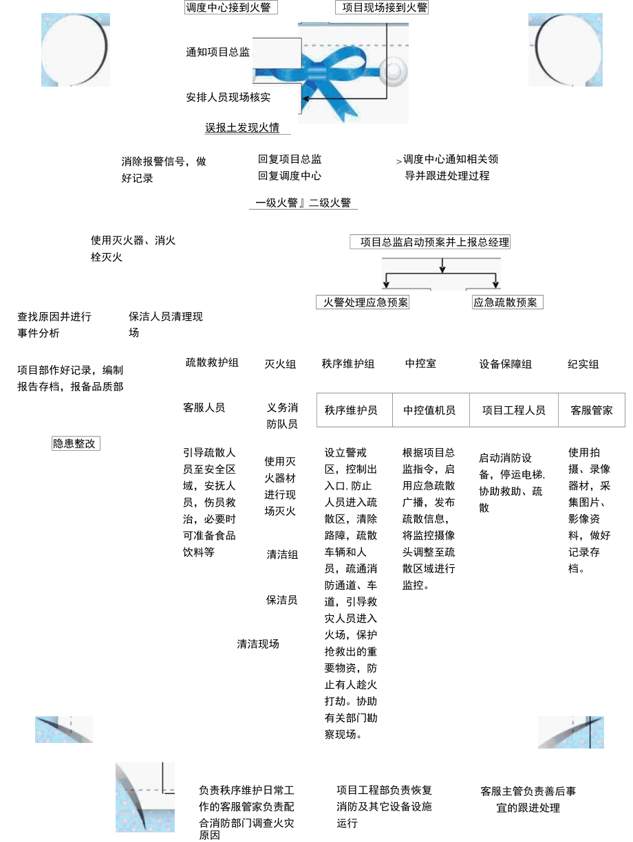 安全管理安全生产—突发火警处理应急预案流程图（可编辑）.docx_第1页