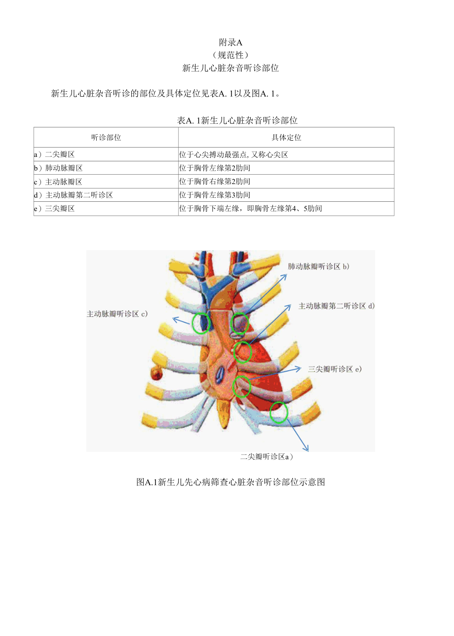 新生儿心脏杂音听诊部位、杂音强度分级、脉搏血氧饱和度测量部位及探头放置方法.docx_第1页