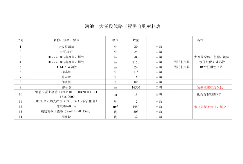 HDPE聚乙烯支撑块 河池--大任段线路工程.docx_第1页