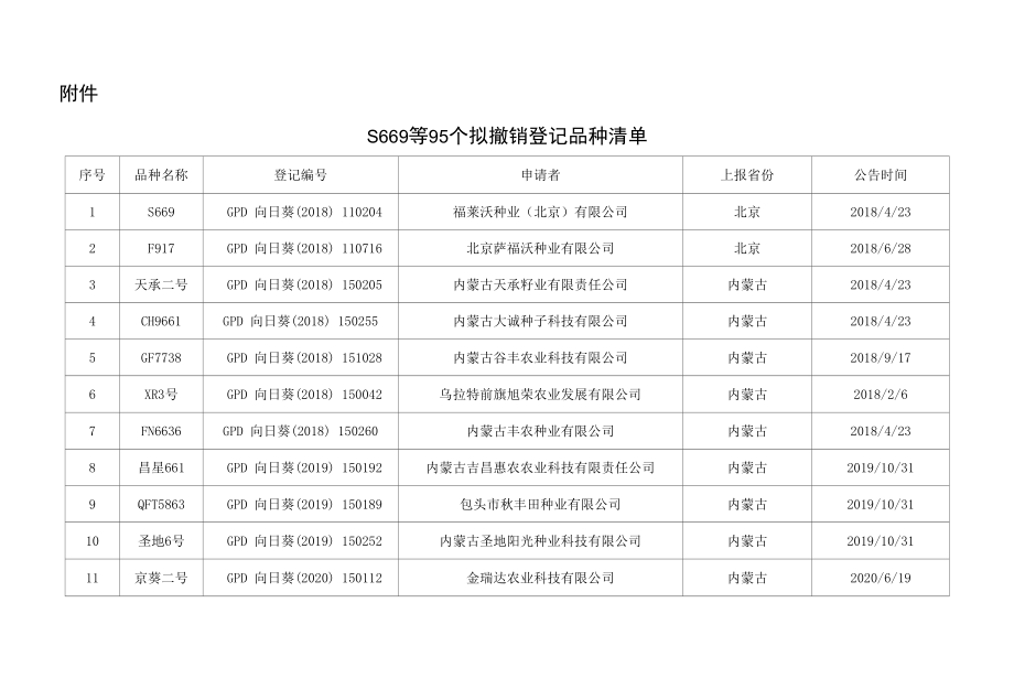 S669等95个拟撤销登记品种清单.docx_第1页