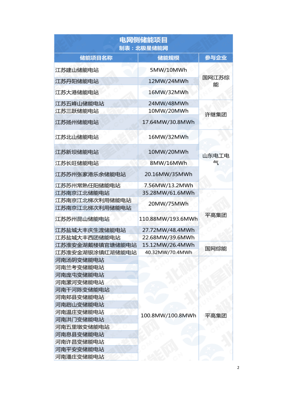 中国电网侧储能现况十省市总储能规模超1.98GWh.doc_第2页