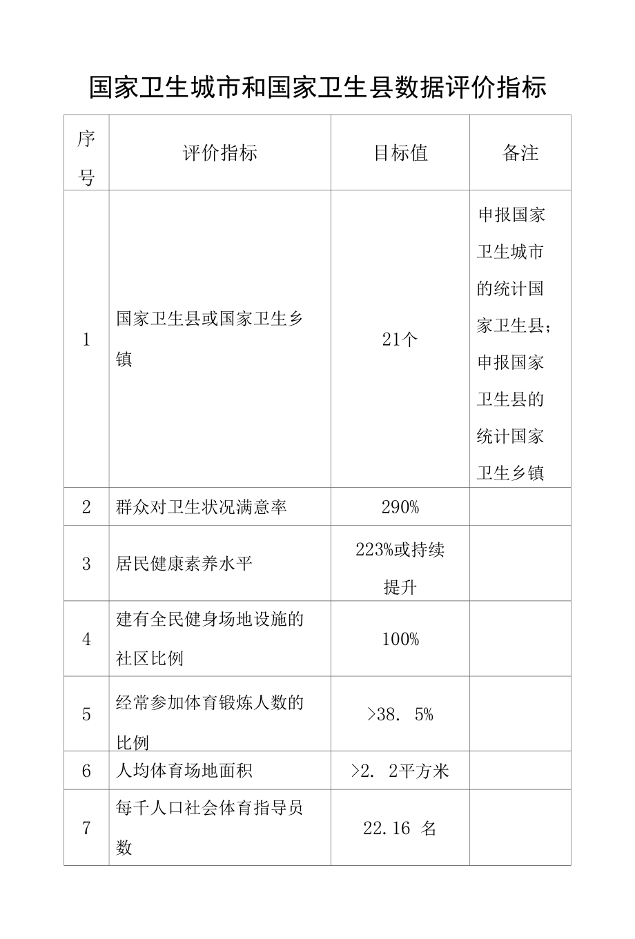 国家卫生城市和国家卫生县数据评价指标.docx_第1页