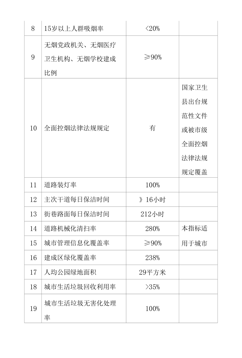 国家卫生城市和国家卫生县数据评价指标.docx_第2页