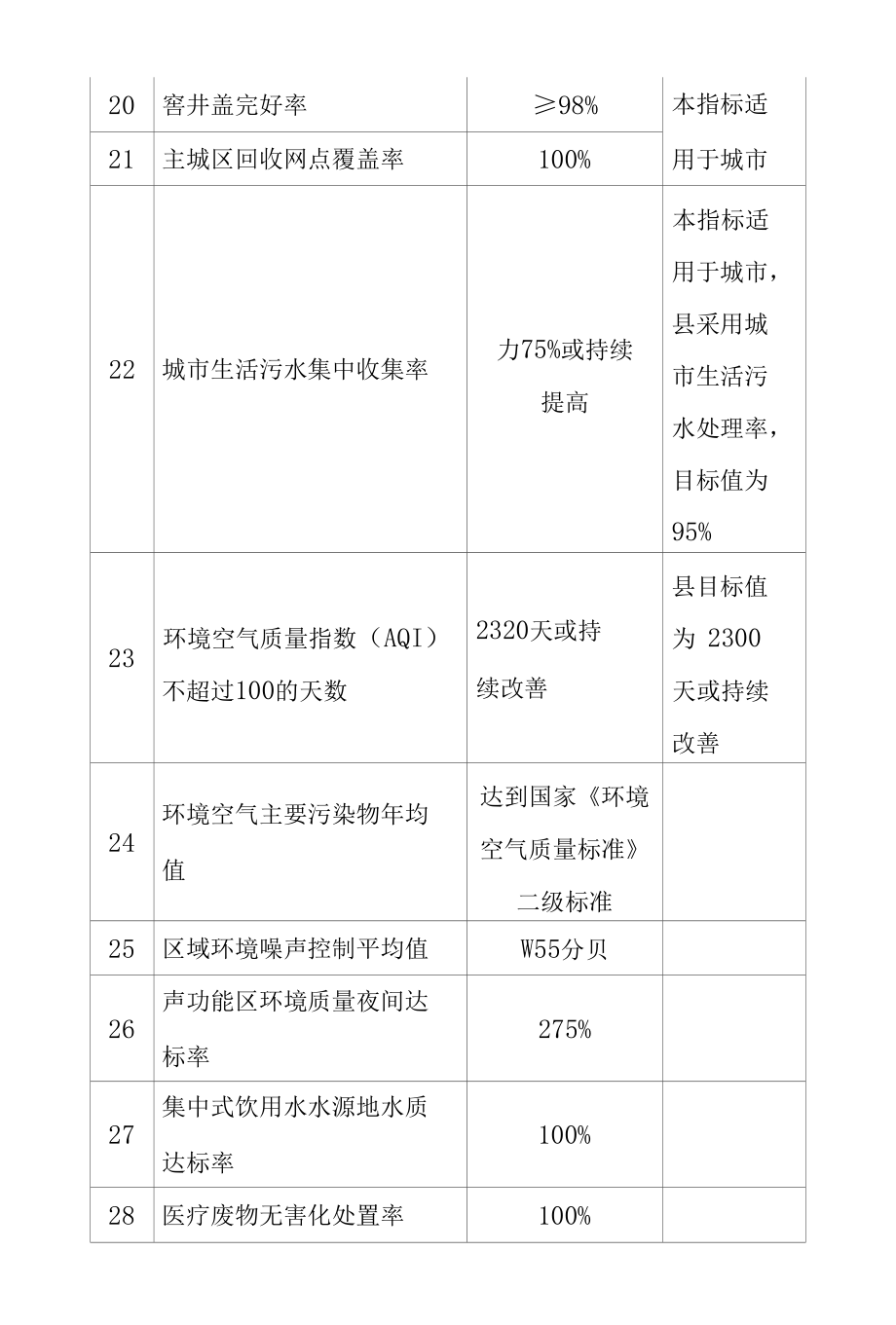 国家卫生城市和国家卫生县数据评价指标.docx_第3页