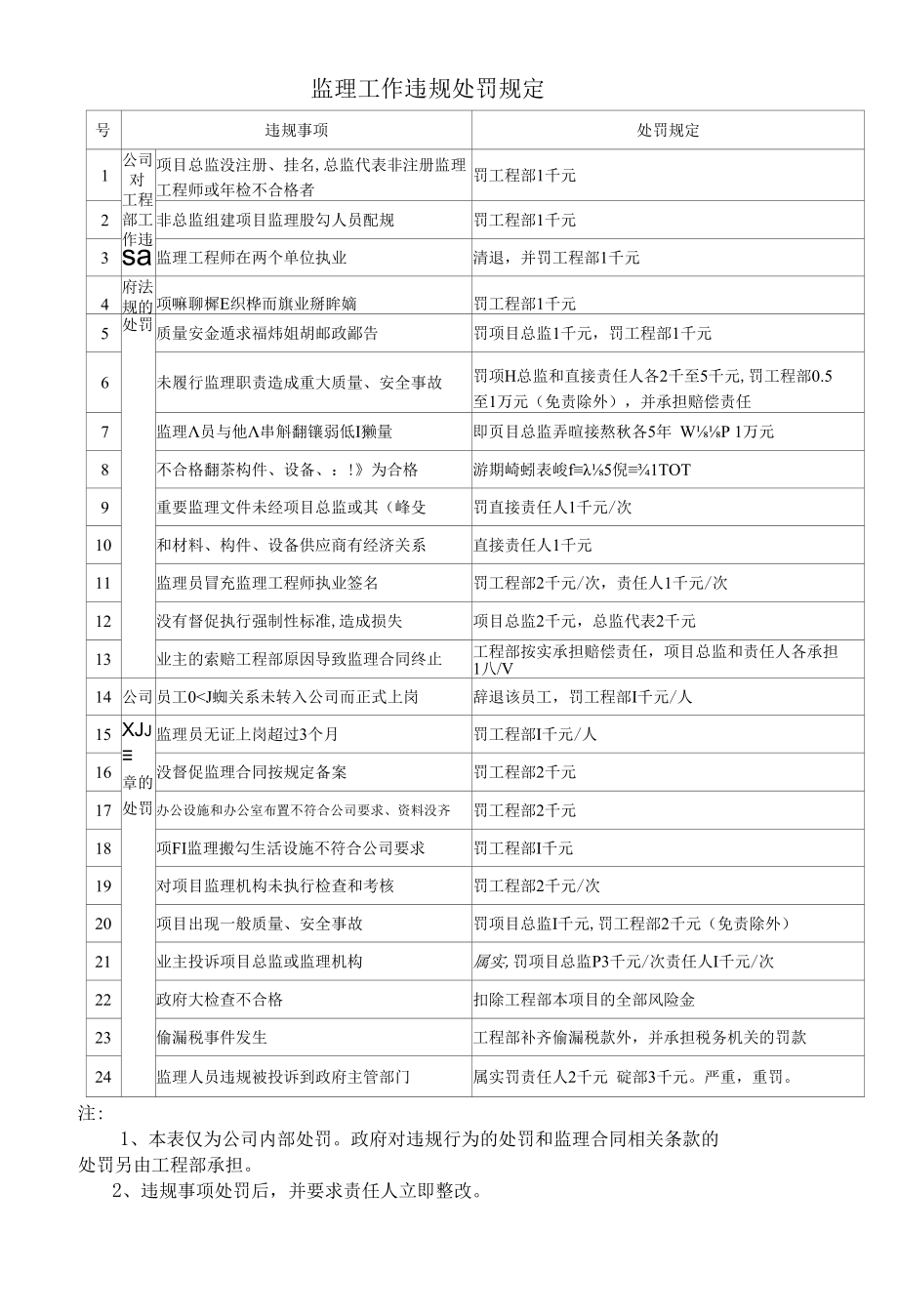 工程监理奖惩制度（市政工程）.docx_第3页