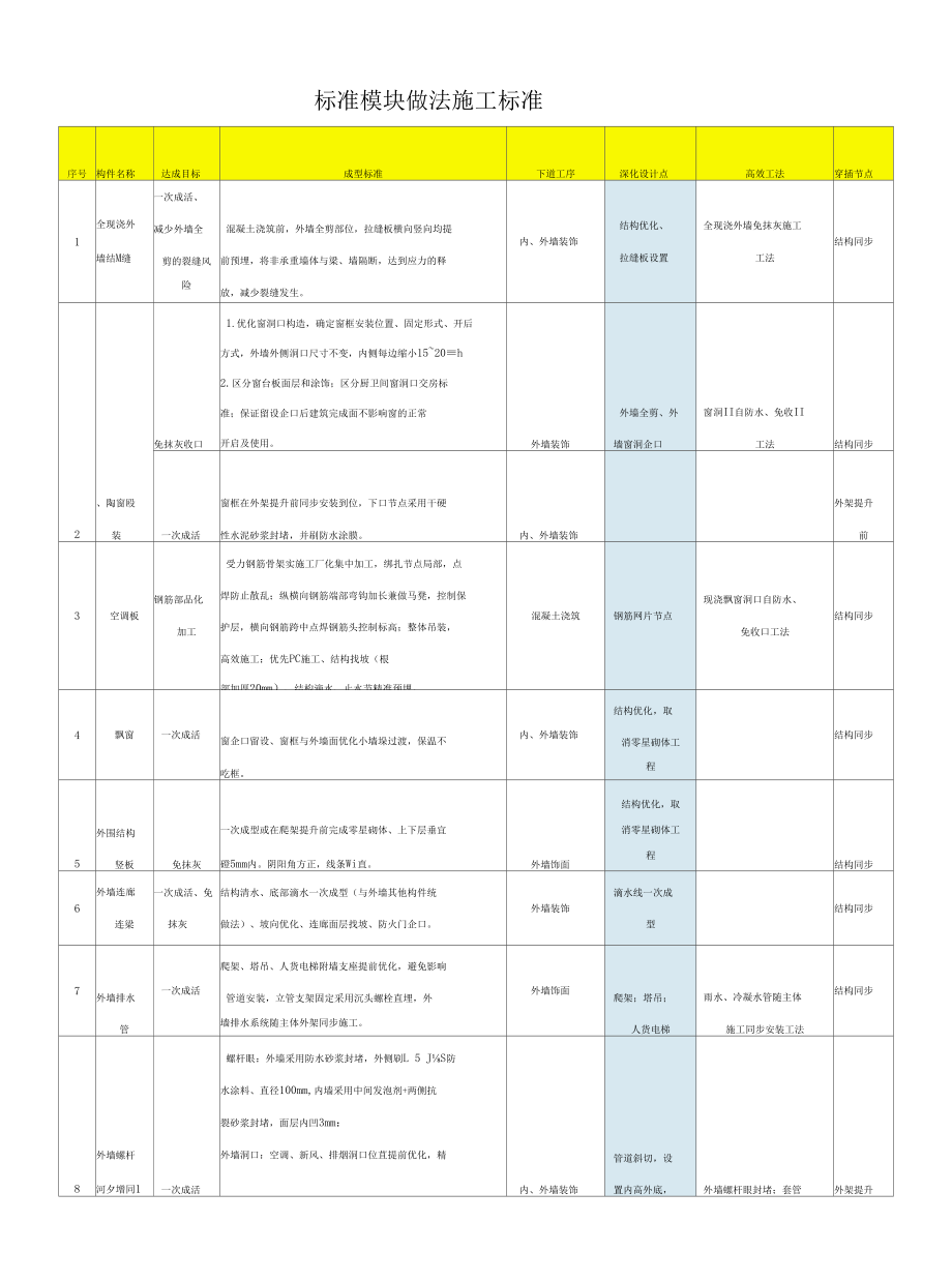 外立面标准层标准模块做法施工标准.docx_第1页