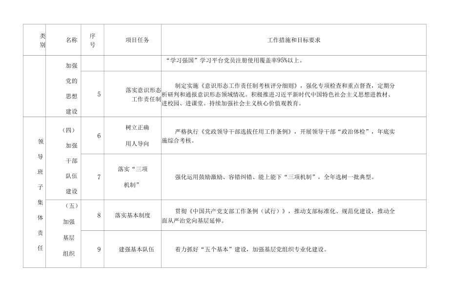 市教委落实全面从严治党党委主体责任清单.docx_第2页