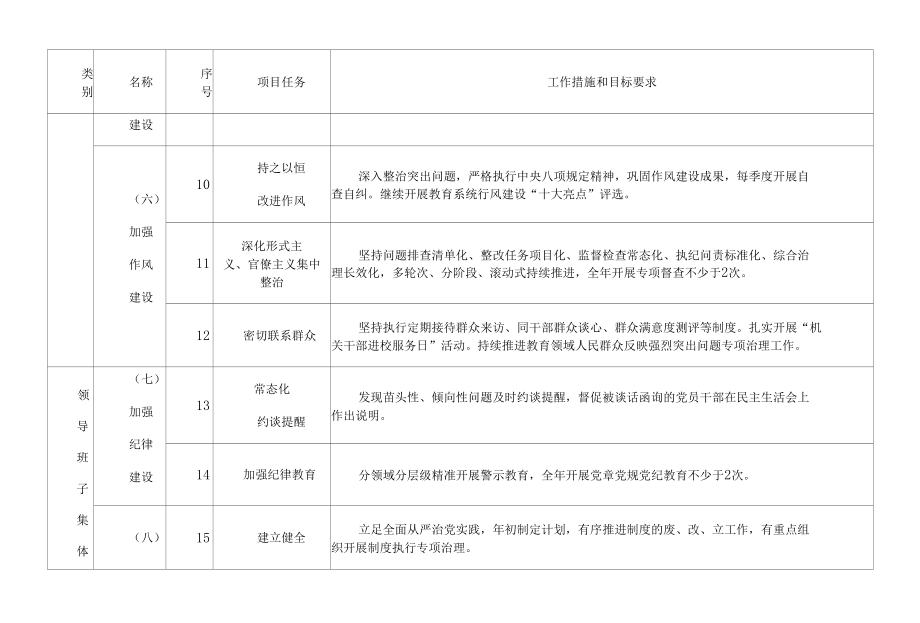 市教委落实全面从严治党党委主体责任清单.docx_第3页