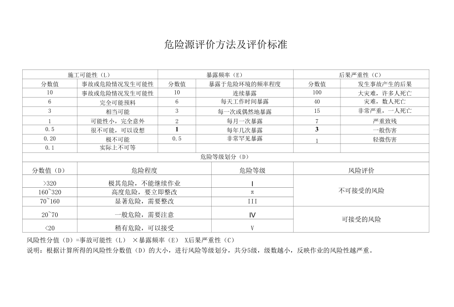 安全管理危险源清单.docx_第1页