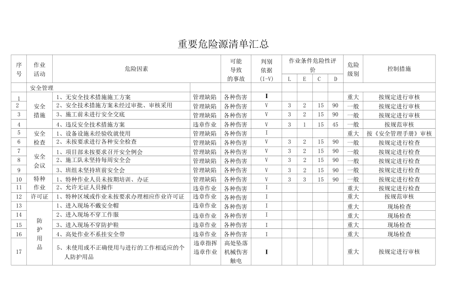 安全管理危险源清单.docx_第2页