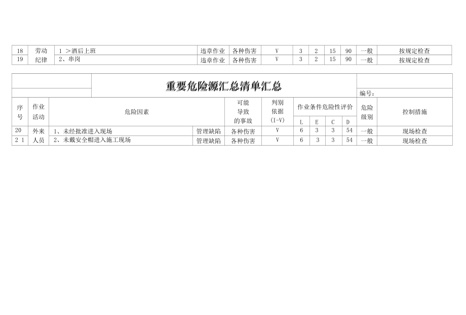 安全管理危险源清单.docx_第3页