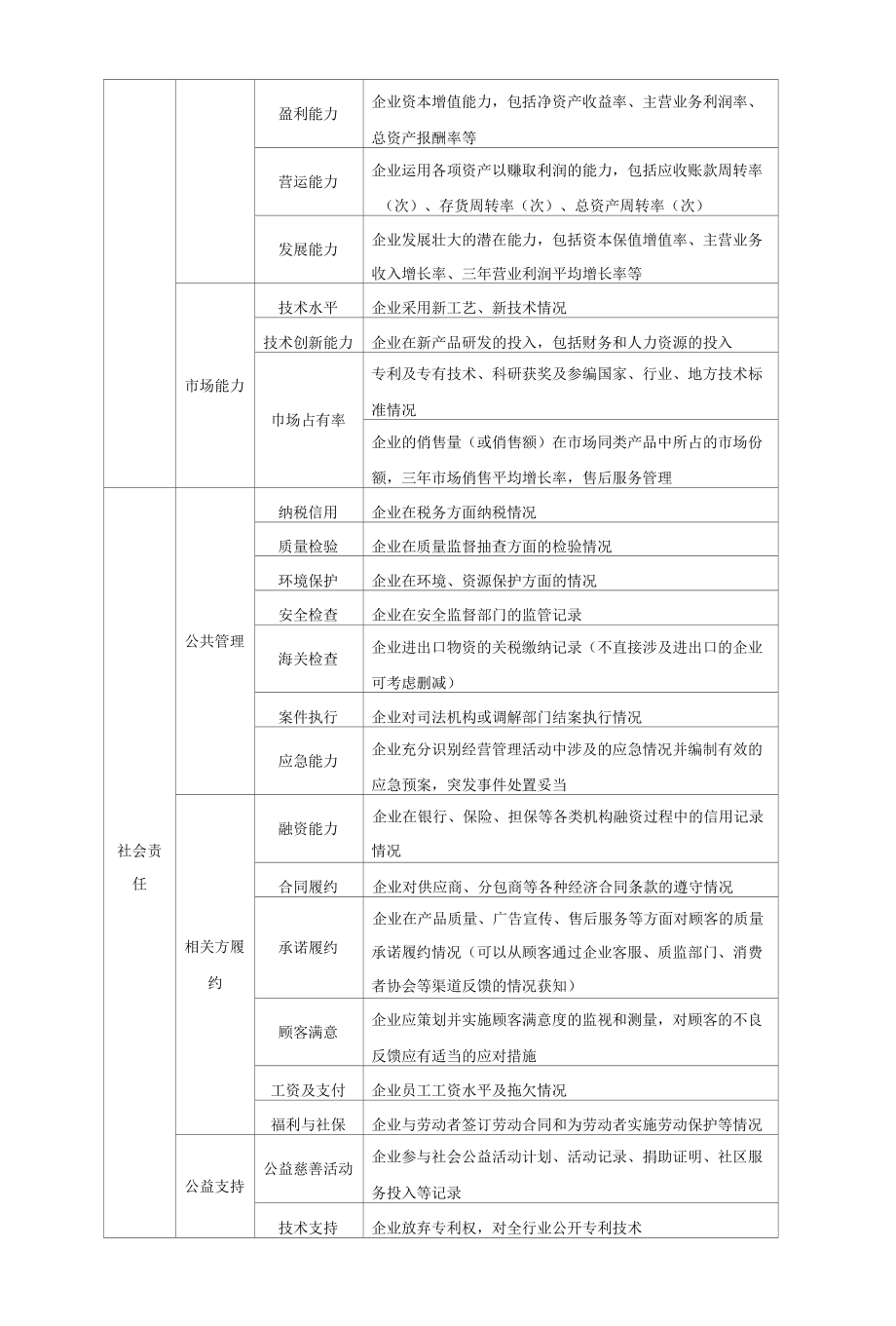 城市交通行业信用评价指标、等级.docx_第2页