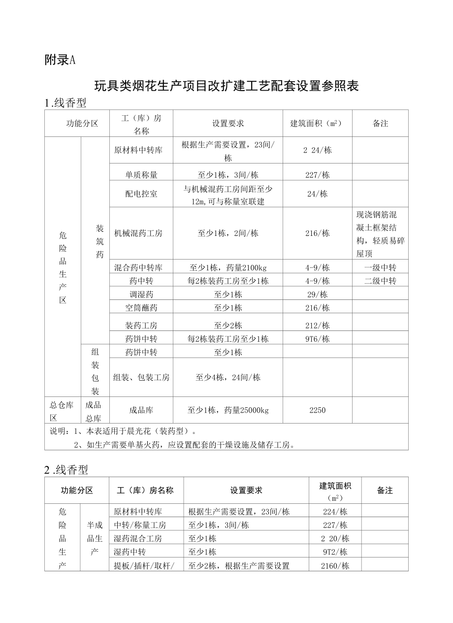 江西省C、D级烟花生产项目改扩建设计指南（暂行）.docx_第3页